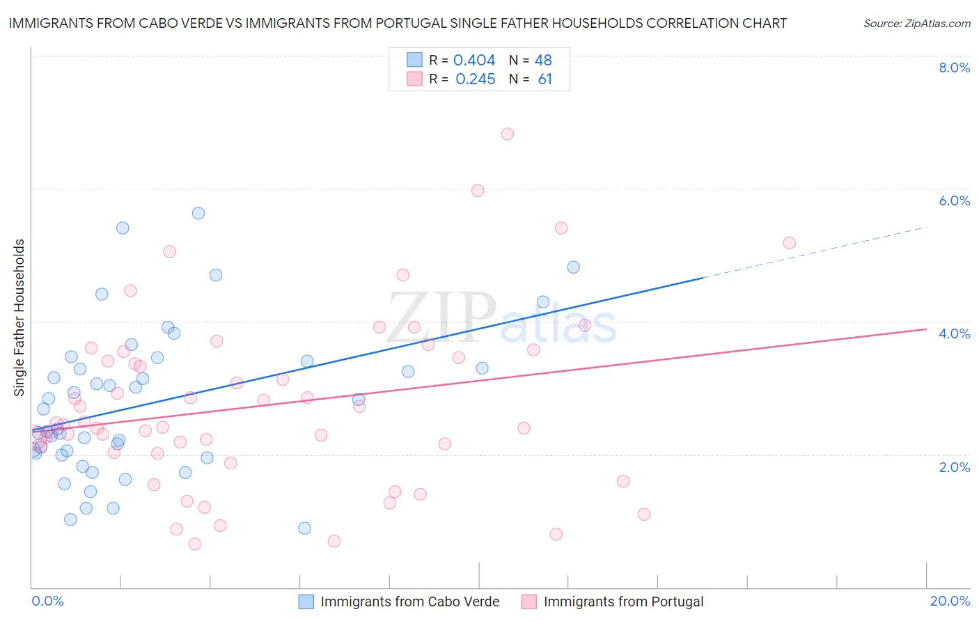 Immigrants from Cabo Verde vs Immigrants from Portugal Single Father Households