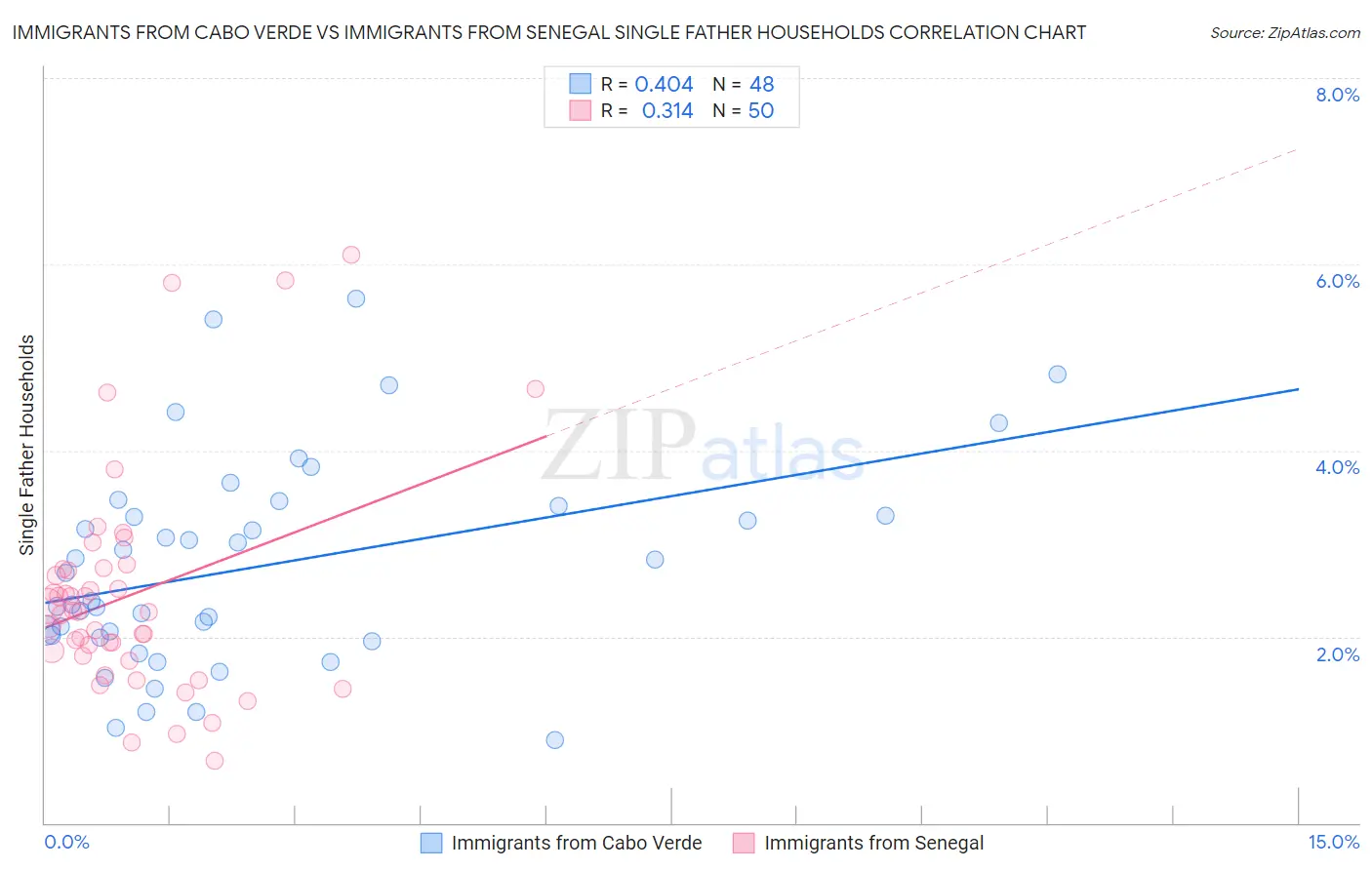 Immigrants from Cabo Verde vs Immigrants from Senegal Single Father Households