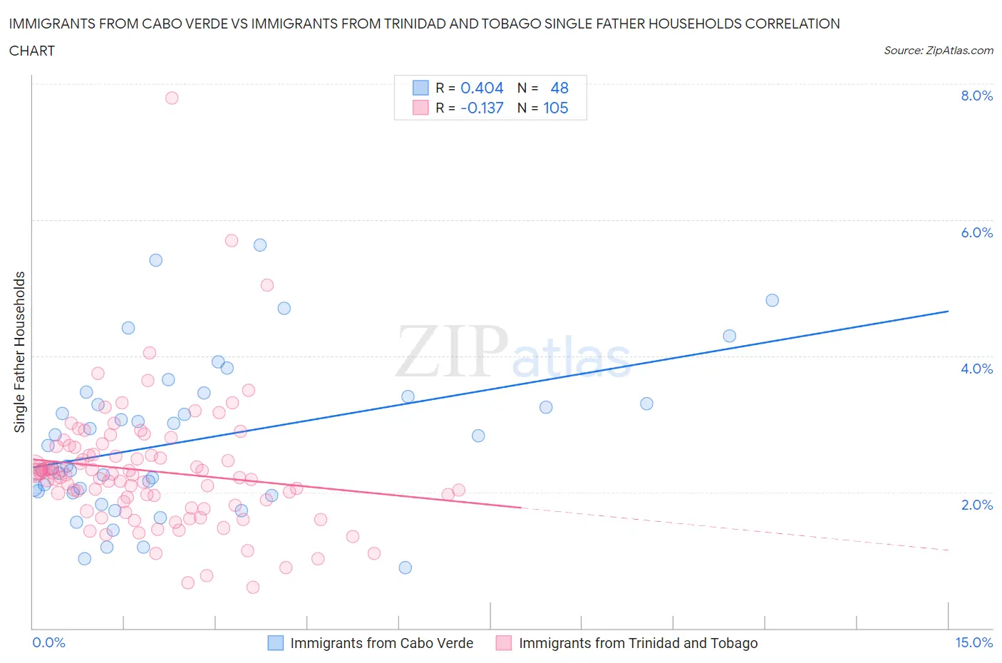 Immigrants from Cabo Verde vs Immigrants from Trinidad and Tobago Single Father Households