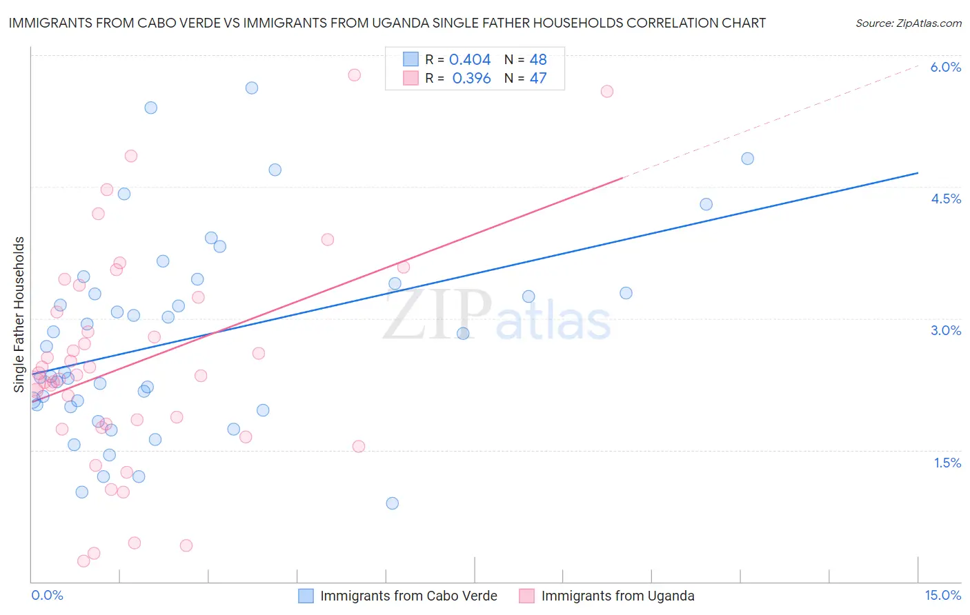 Immigrants from Cabo Verde vs Immigrants from Uganda Single Father Households