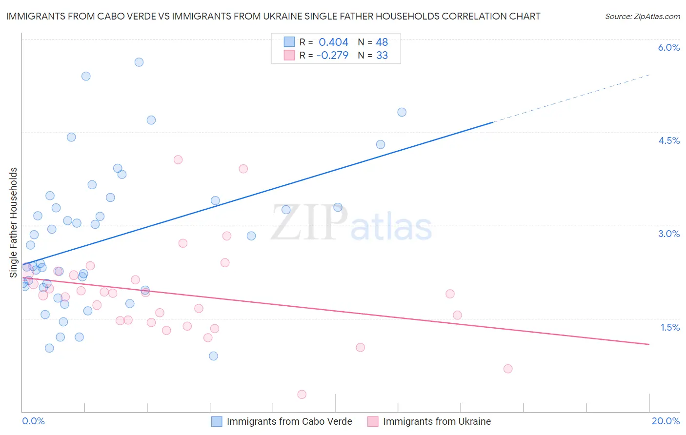 Immigrants from Cabo Verde vs Immigrants from Ukraine Single Father Households