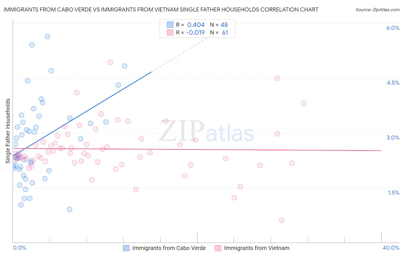 Immigrants from Cabo Verde vs Immigrants from Vietnam Single Father Households