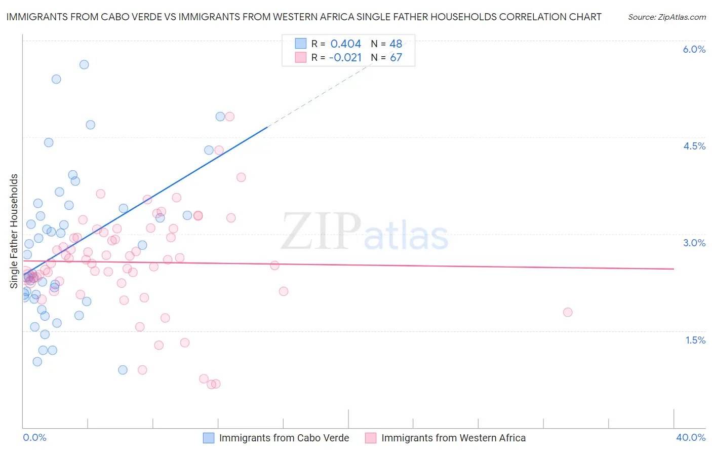 Immigrants from Cabo Verde vs Immigrants from Western Africa Single Father Households