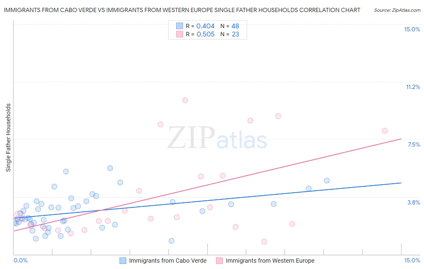 Immigrants from Cabo Verde vs Immigrants from Western Europe Single Father Households