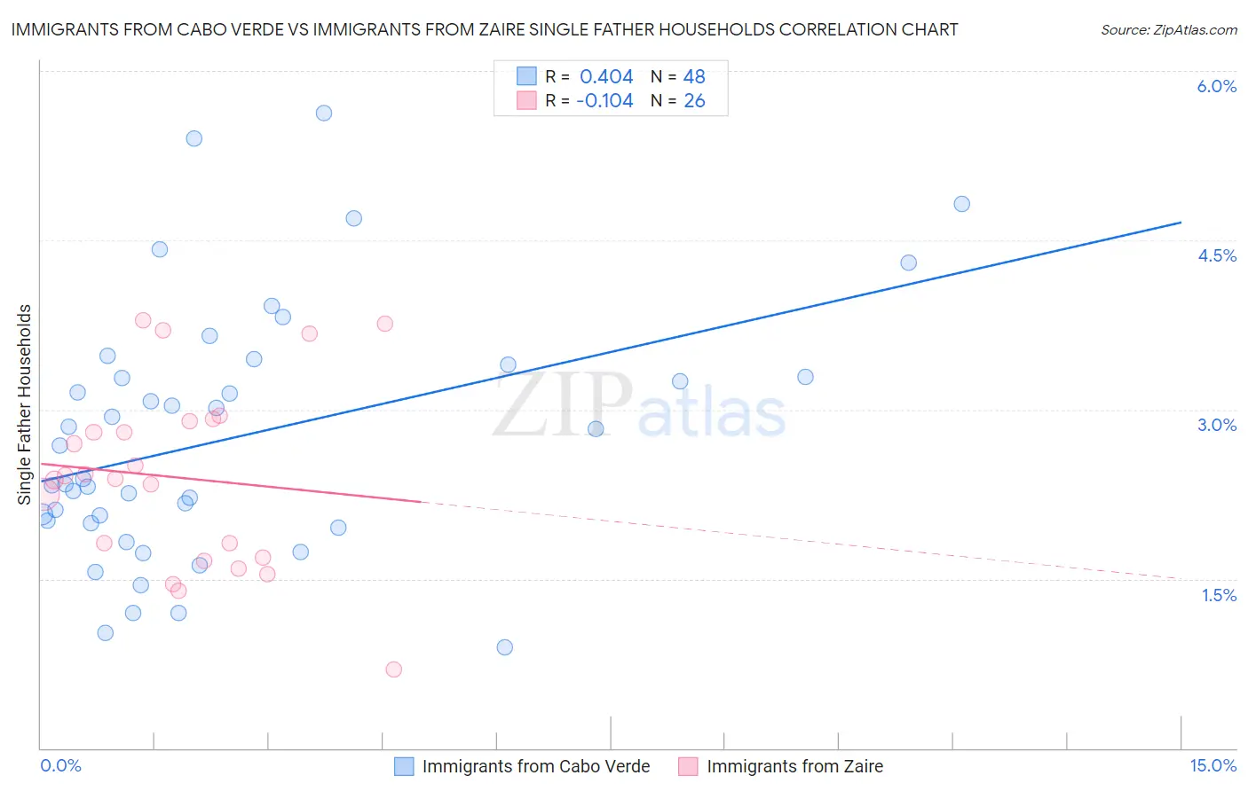 Immigrants from Cabo Verde vs Immigrants from Zaire Single Father Households