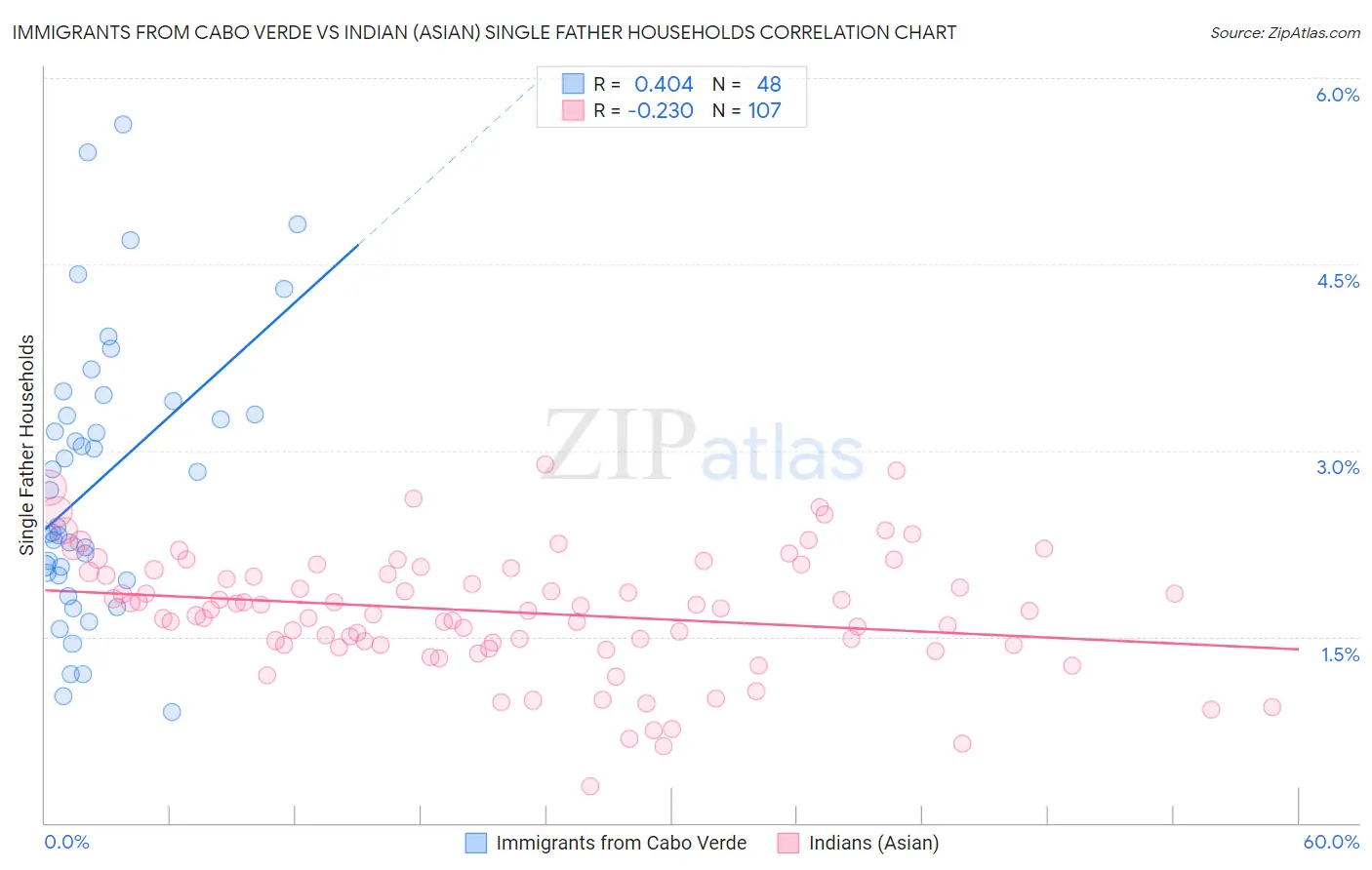 Immigrants from Cabo Verde vs Indian (Asian) Single Father Households