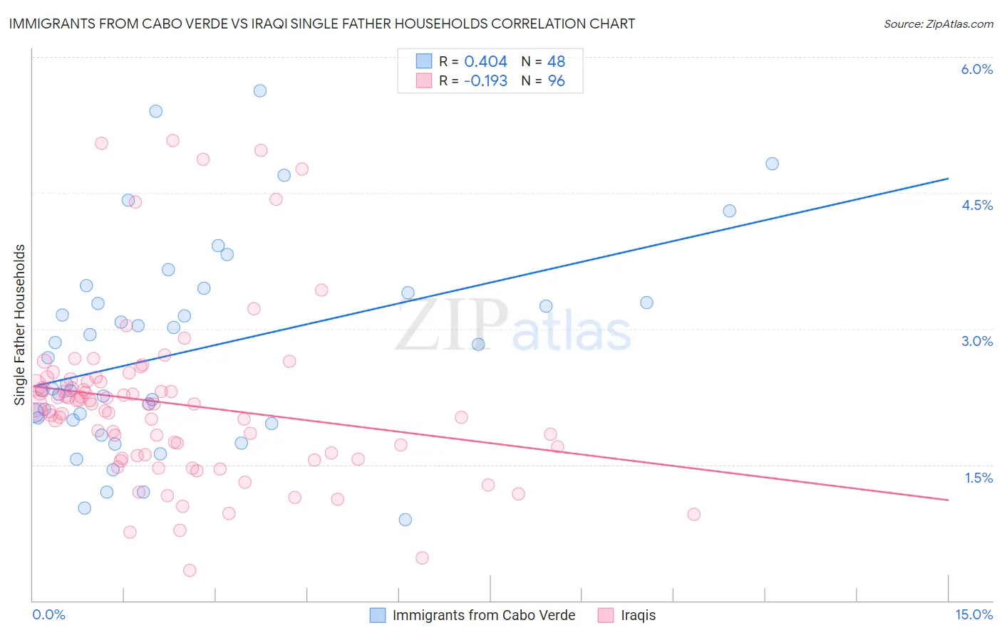 Immigrants from Cabo Verde vs Iraqi Single Father Households