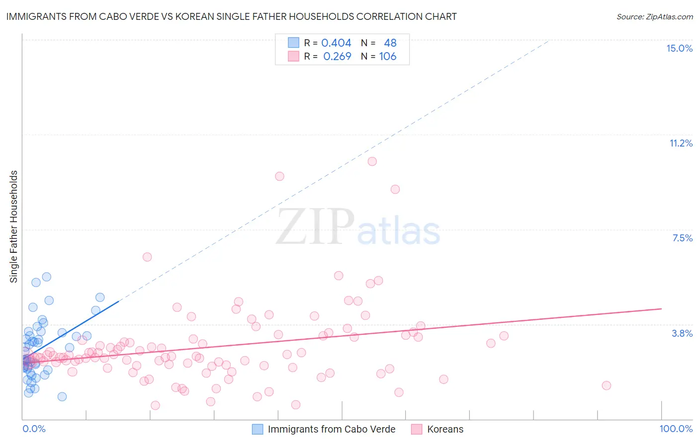 Immigrants from Cabo Verde vs Korean Single Father Households