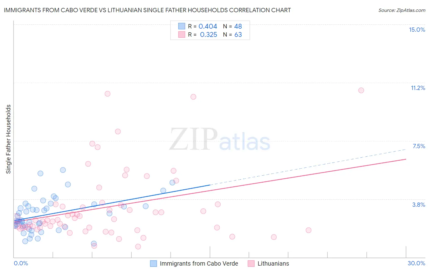 Immigrants from Cabo Verde vs Lithuanian Single Father Households