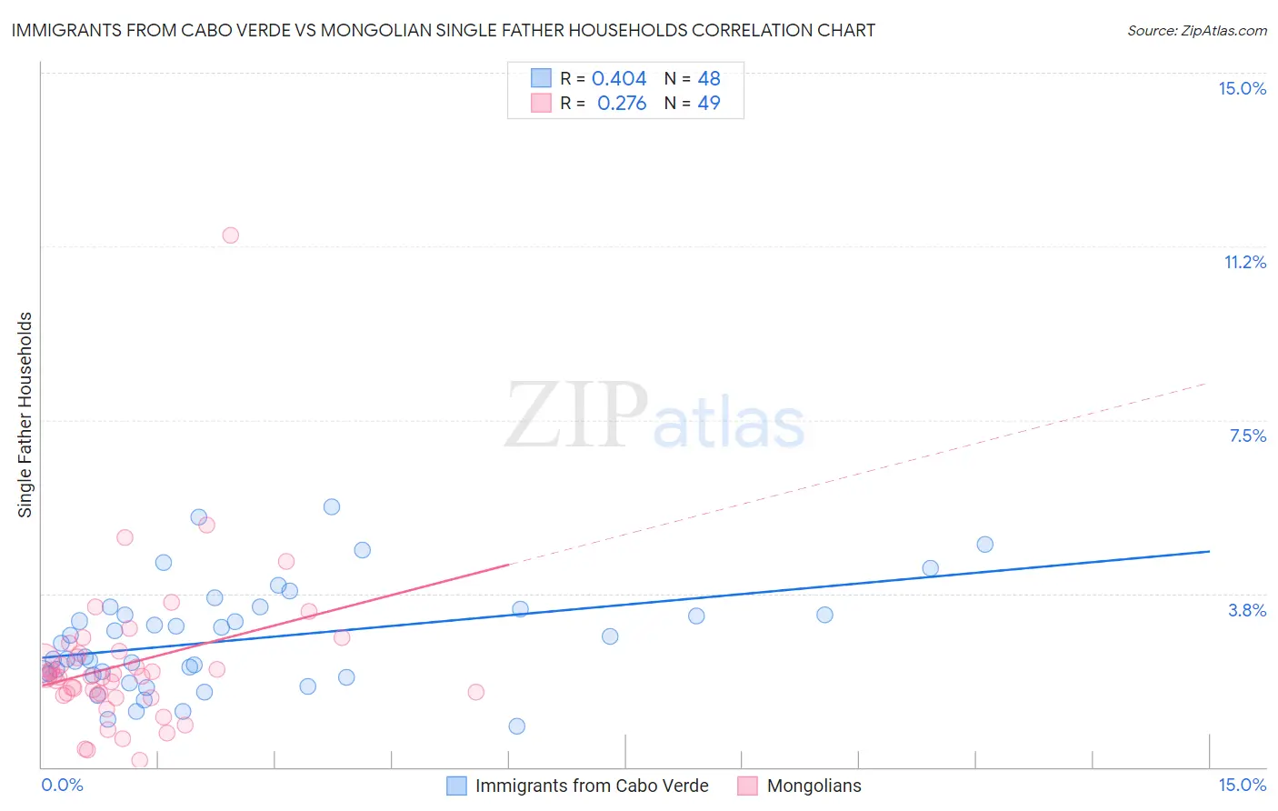 Immigrants from Cabo Verde vs Mongolian Single Father Households