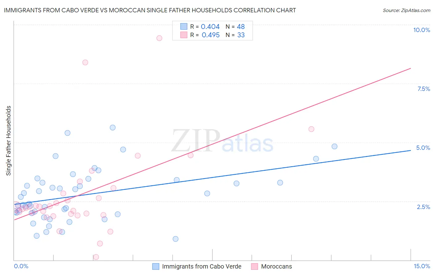 Immigrants from Cabo Verde vs Moroccan Single Father Households