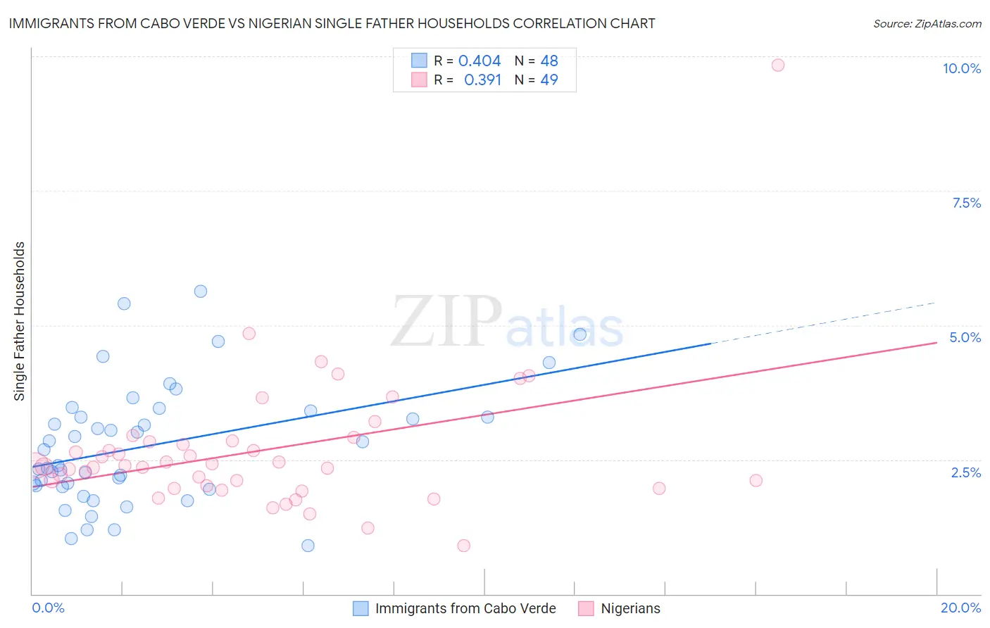 Immigrants from Cabo Verde vs Nigerian Single Father Households