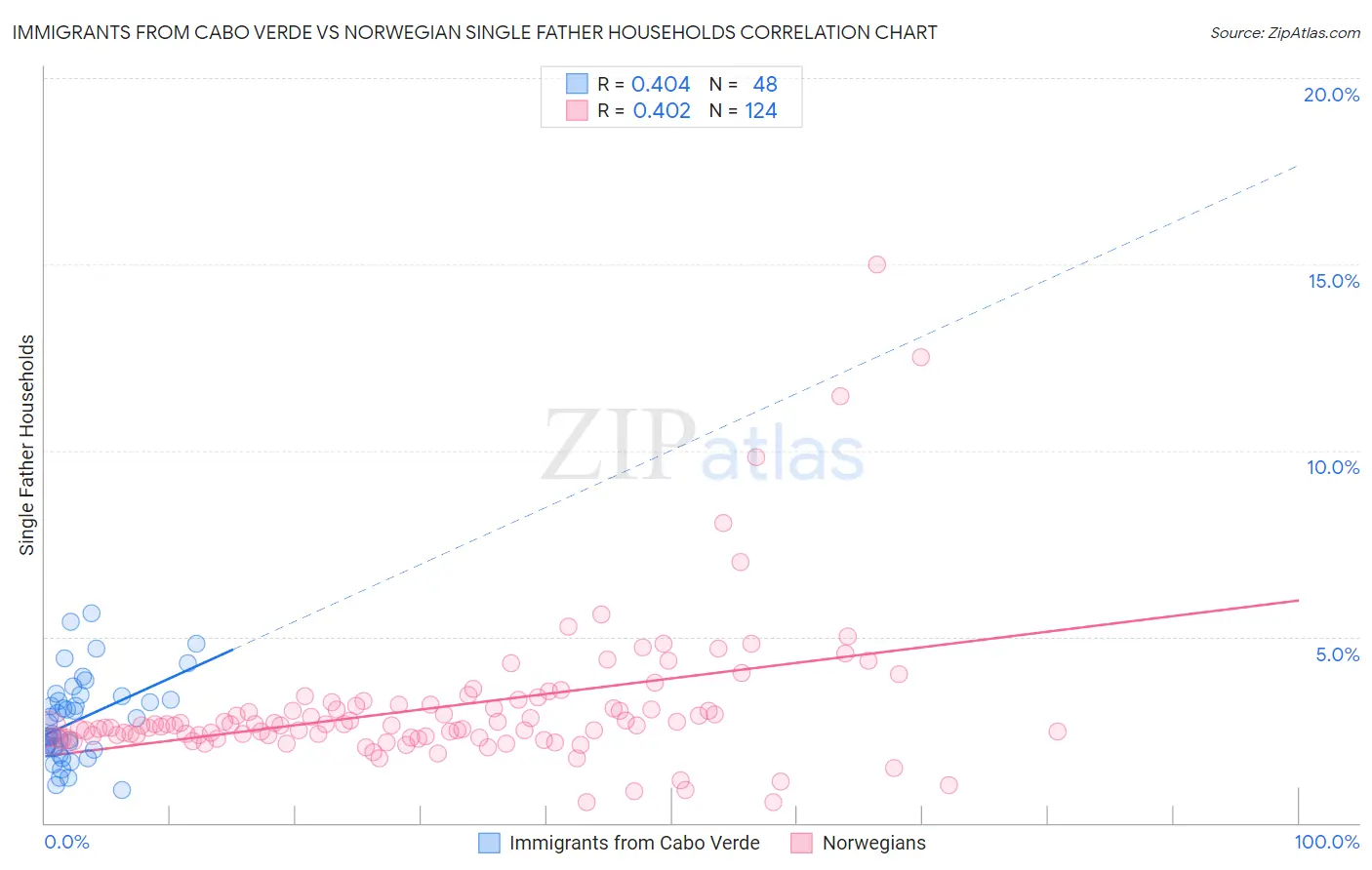 Immigrants from Cabo Verde vs Norwegian Single Father Households