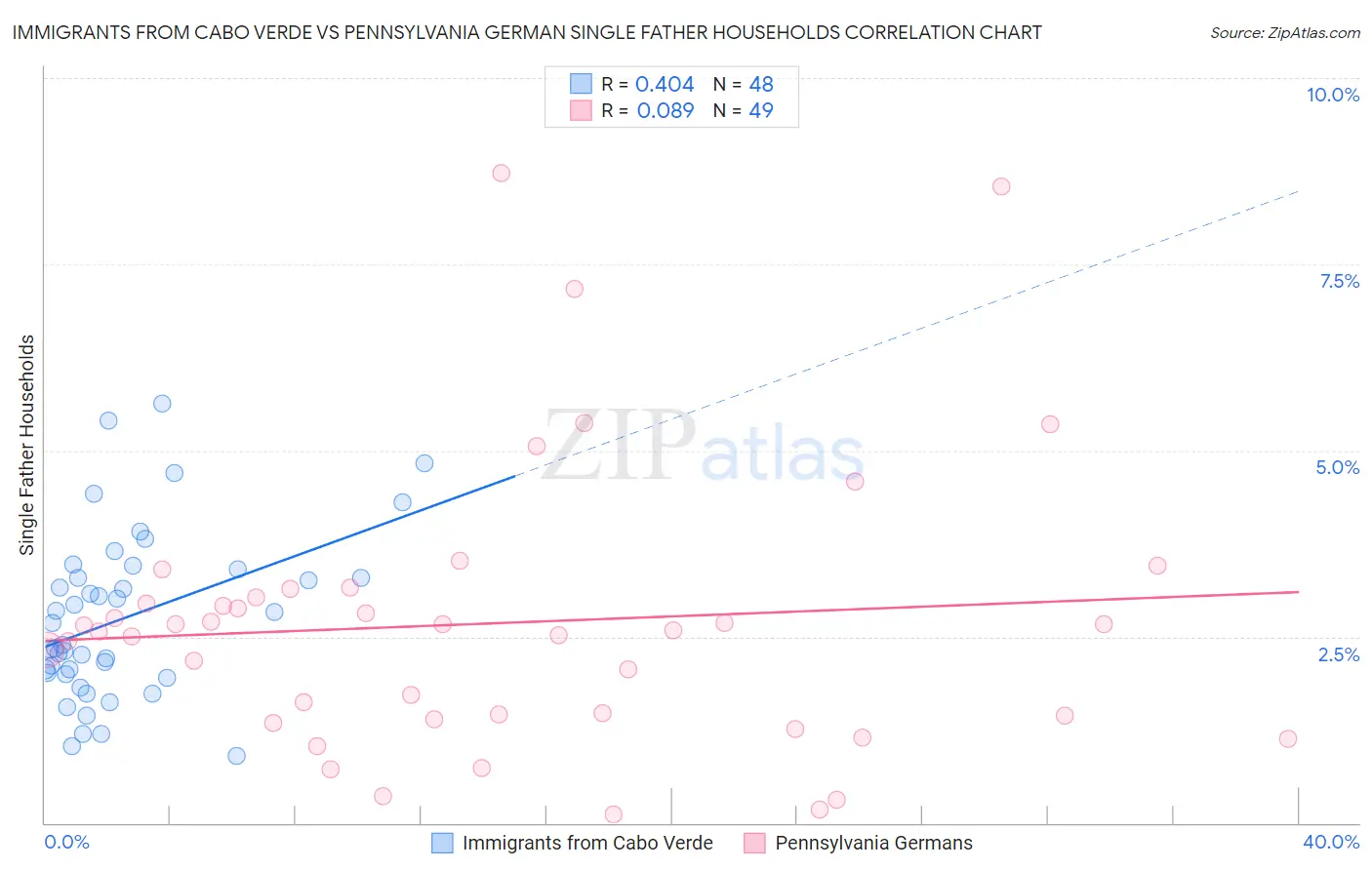 Immigrants from Cabo Verde vs Pennsylvania German Single Father Households