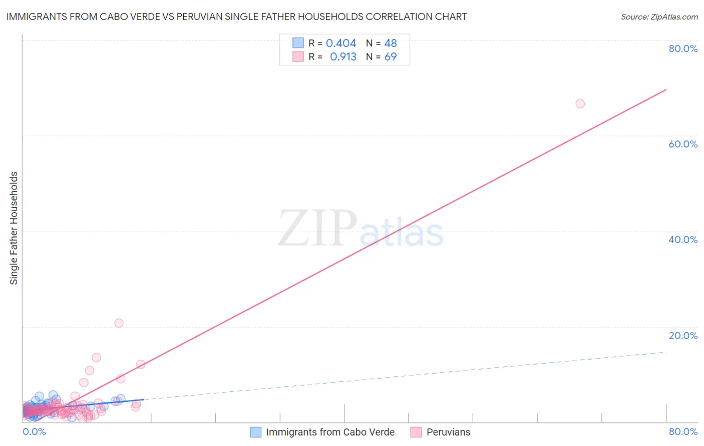 Immigrants from Cabo Verde vs Peruvian Single Father Households