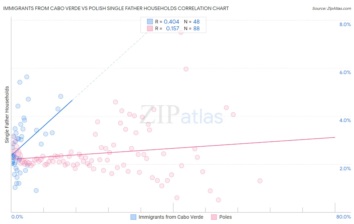 Immigrants from Cabo Verde vs Polish Single Father Households