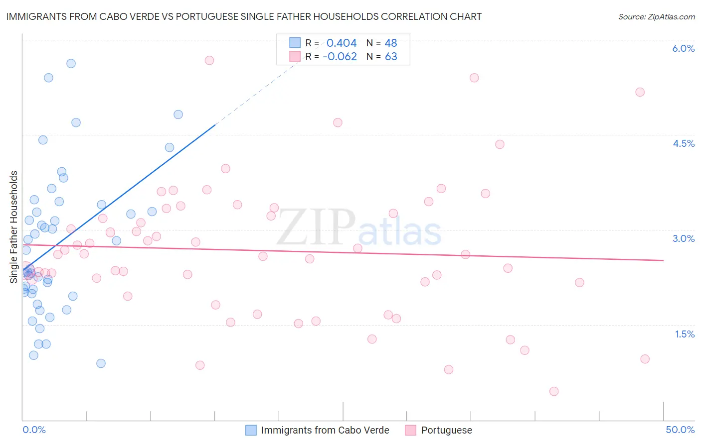 Immigrants from Cabo Verde vs Portuguese Single Father Households