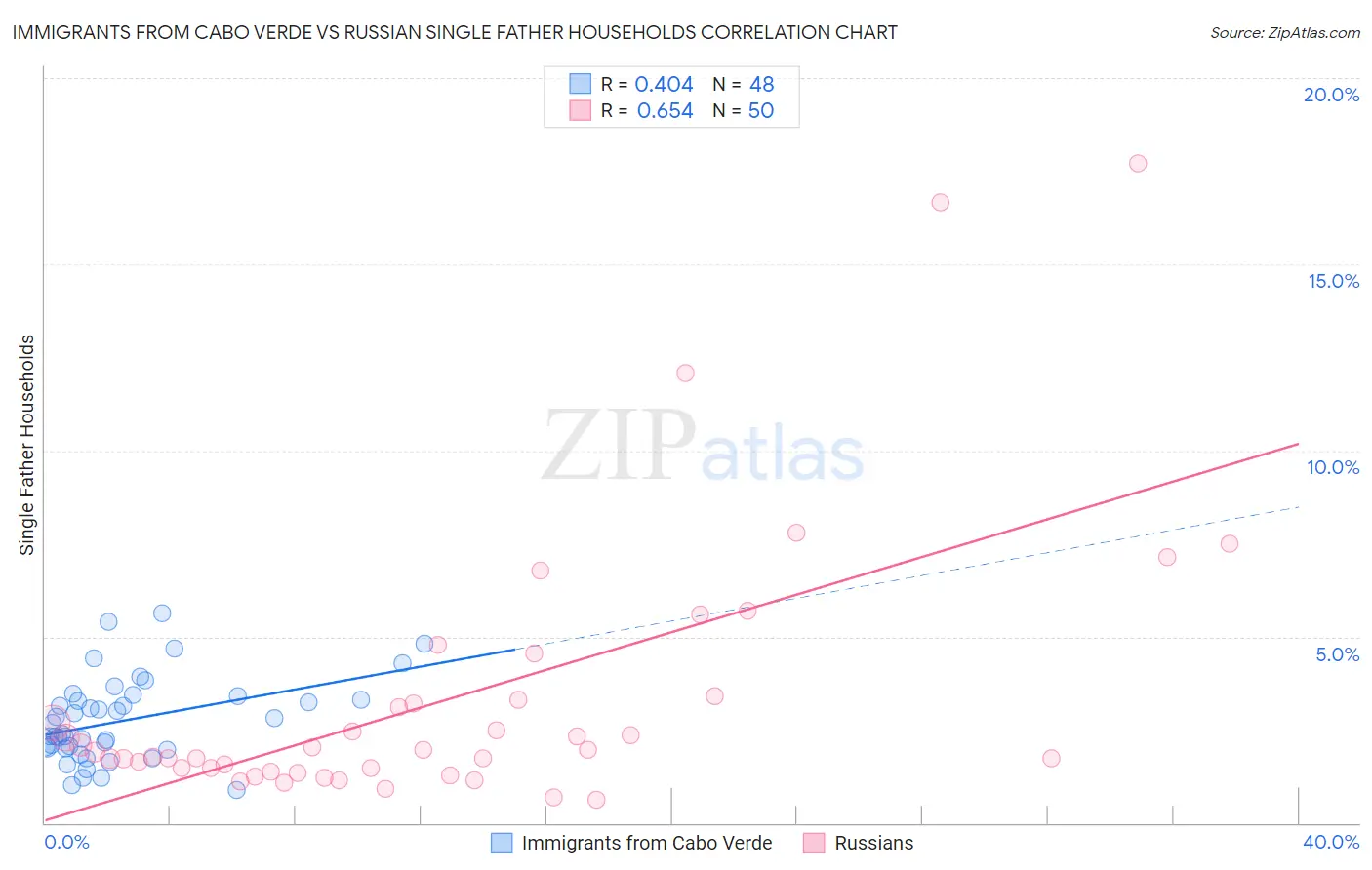 Immigrants from Cabo Verde vs Russian Single Father Households