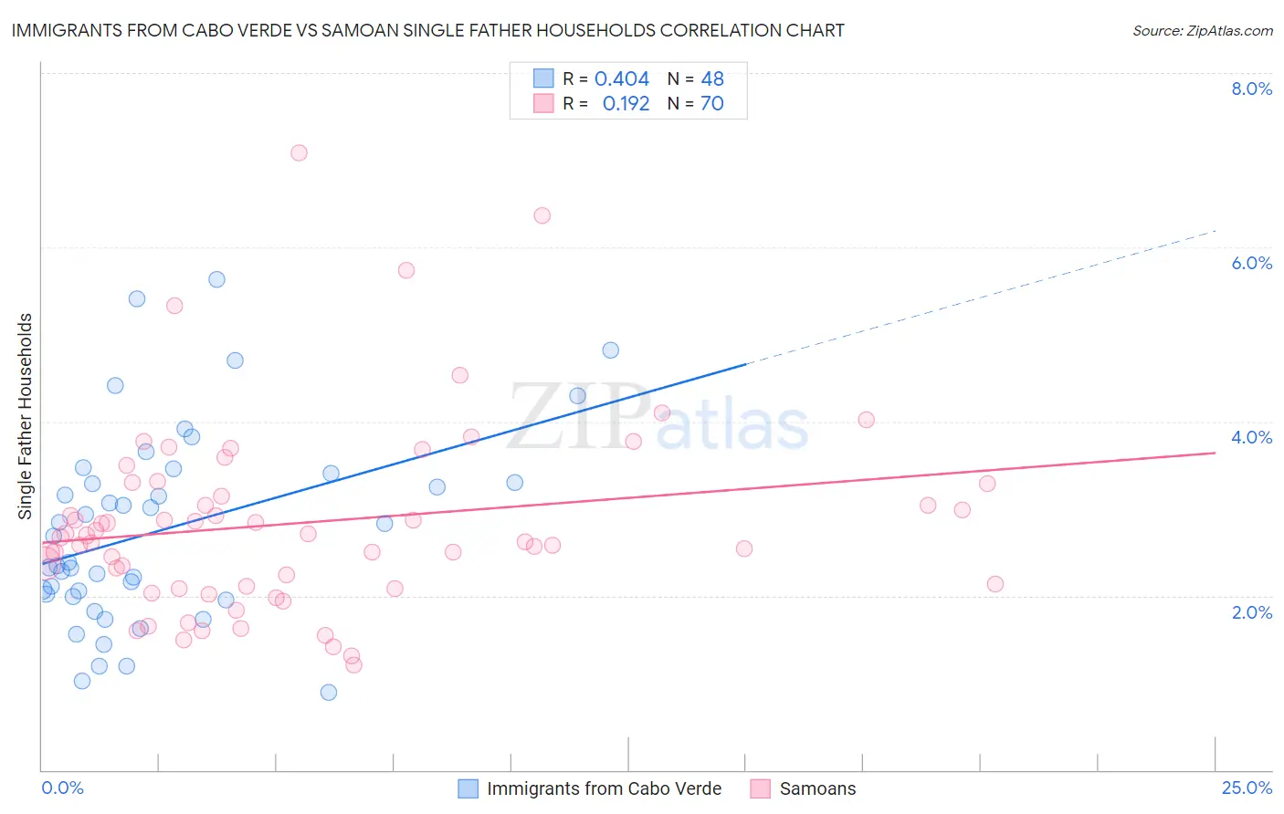 Immigrants from Cabo Verde vs Samoan Single Father Households