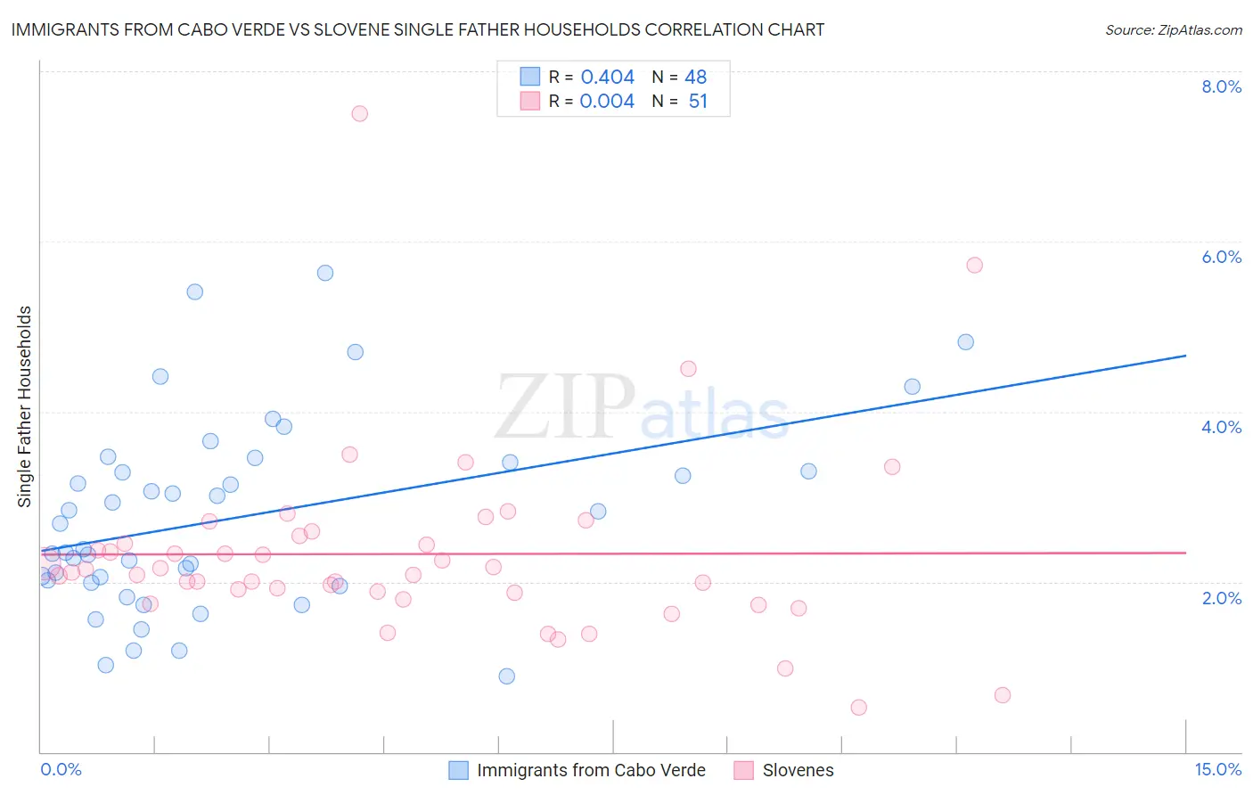 Immigrants from Cabo Verde vs Slovene Single Father Households