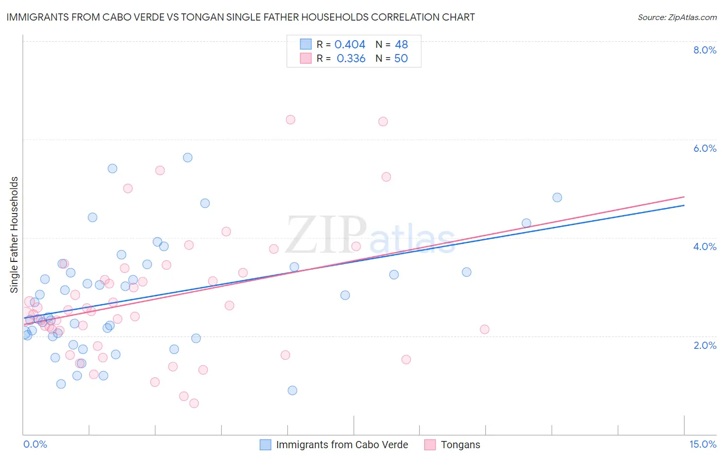 Immigrants from Cabo Verde vs Tongan Single Father Households