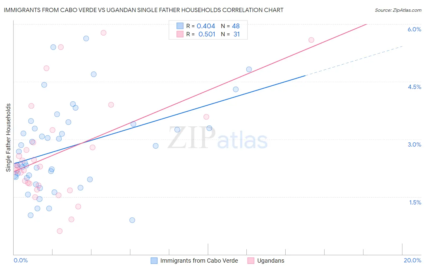 Immigrants from Cabo Verde vs Ugandan Single Father Households