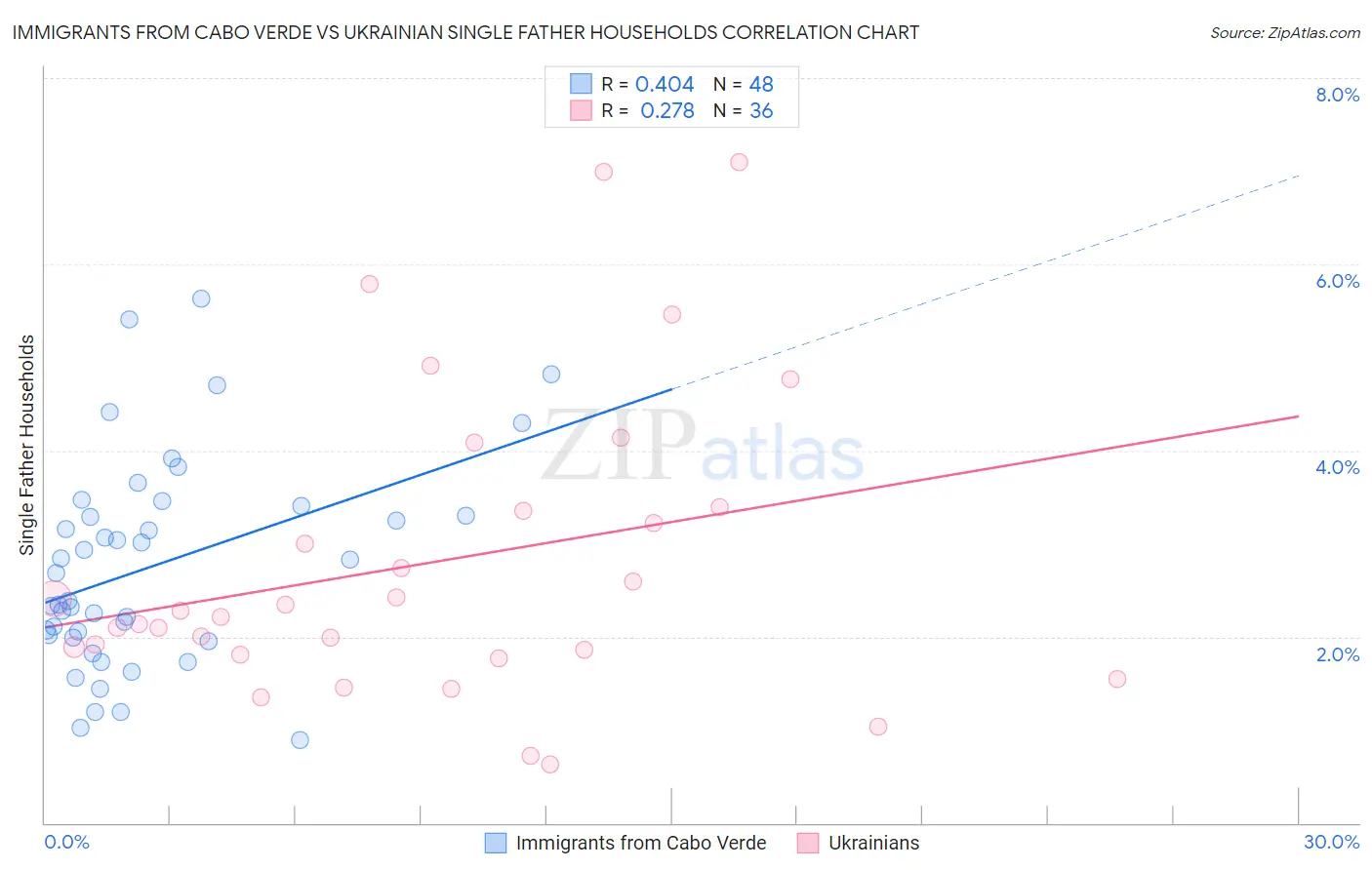 Immigrants from Cabo Verde vs Ukrainian Single Father Households