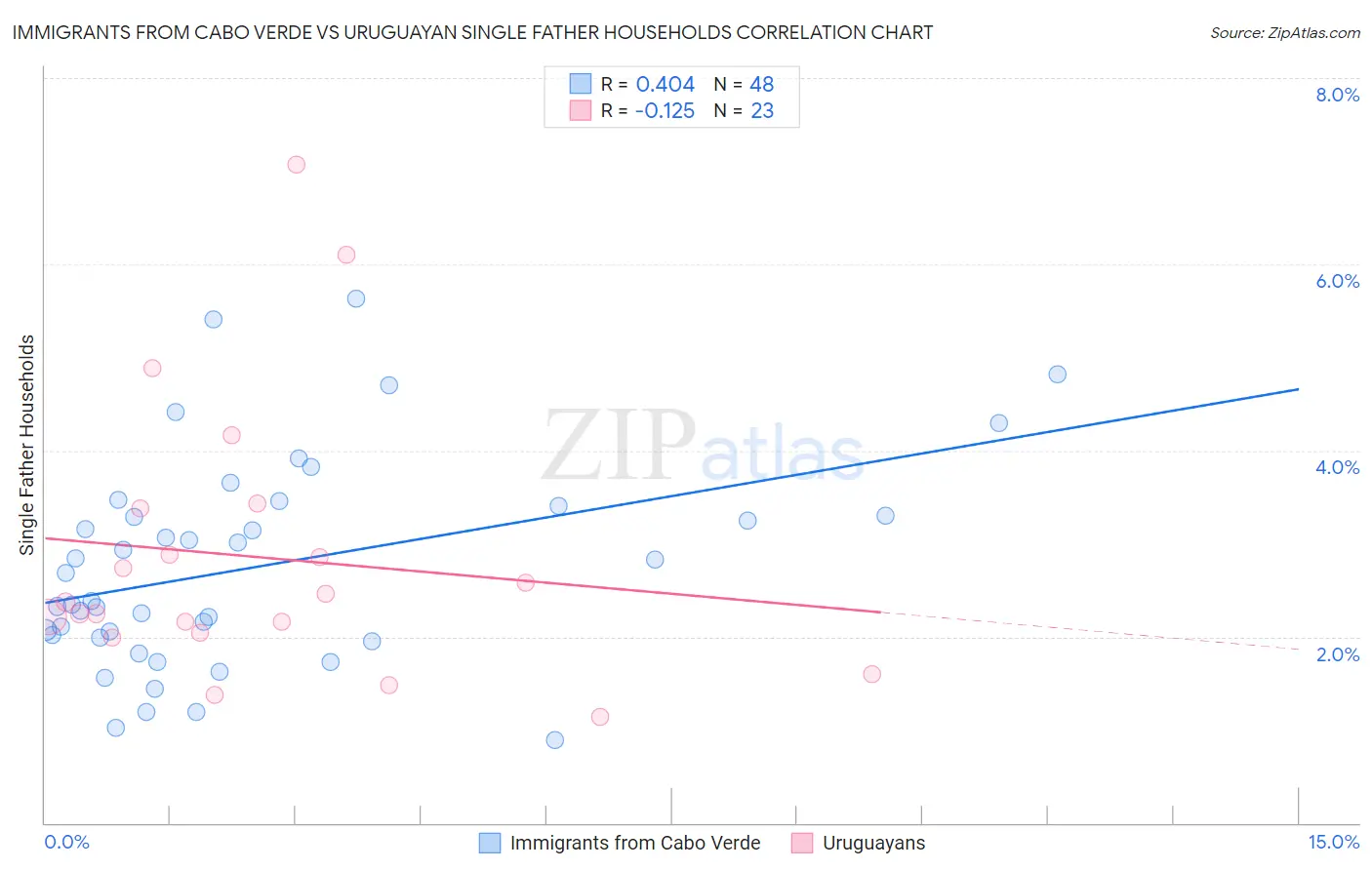 Immigrants from Cabo Verde vs Uruguayan Single Father Households