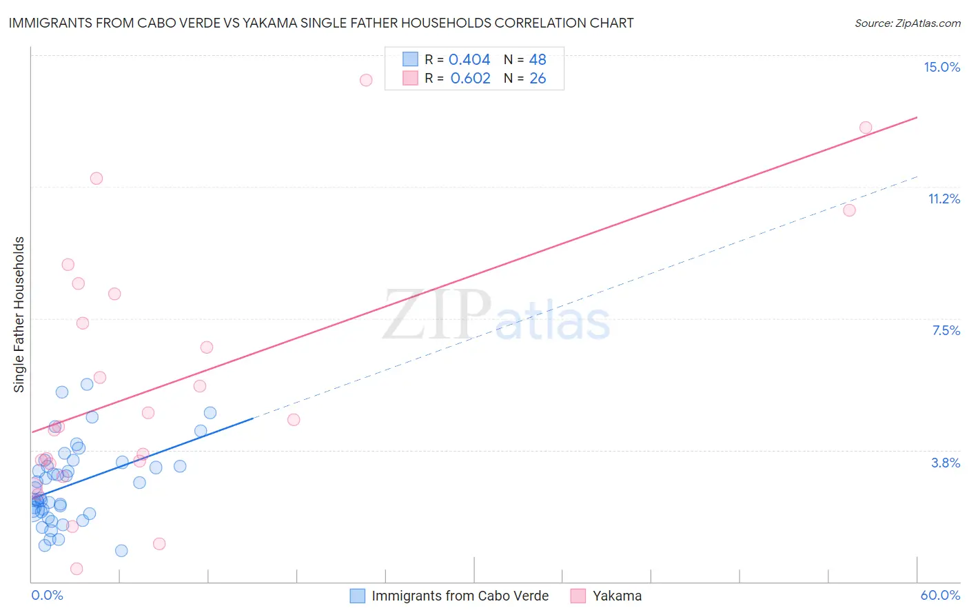 Immigrants from Cabo Verde vs Yakama Single Father Households