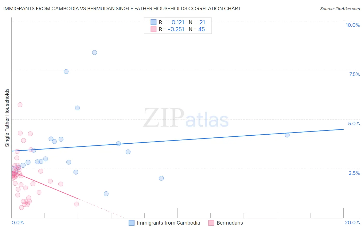 Immigrants from Cambodia vs Bermudan Single Father Households