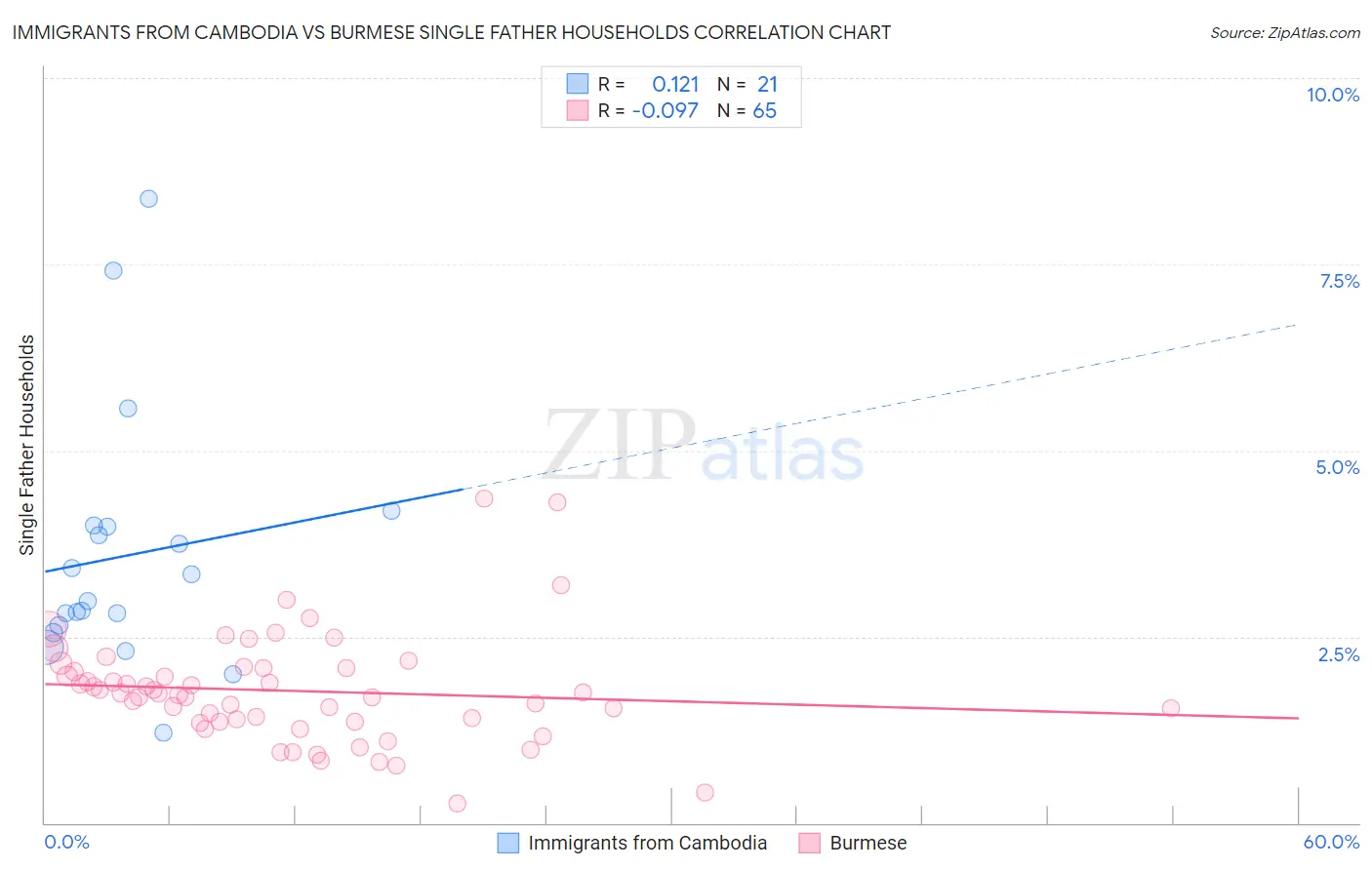 Immigrants from Cambodia vs Burmese Single Father Households