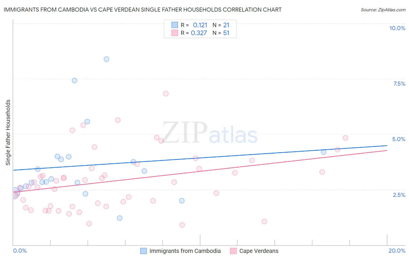 Immigrants from Cambodia vs Cape Verdean Single Father Households