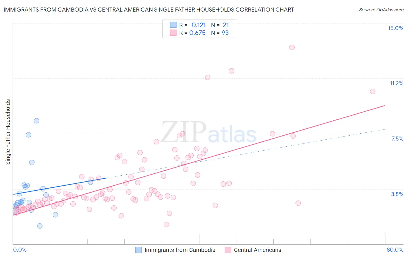 Immigrants from Cambodia vs Central American Single Father Households