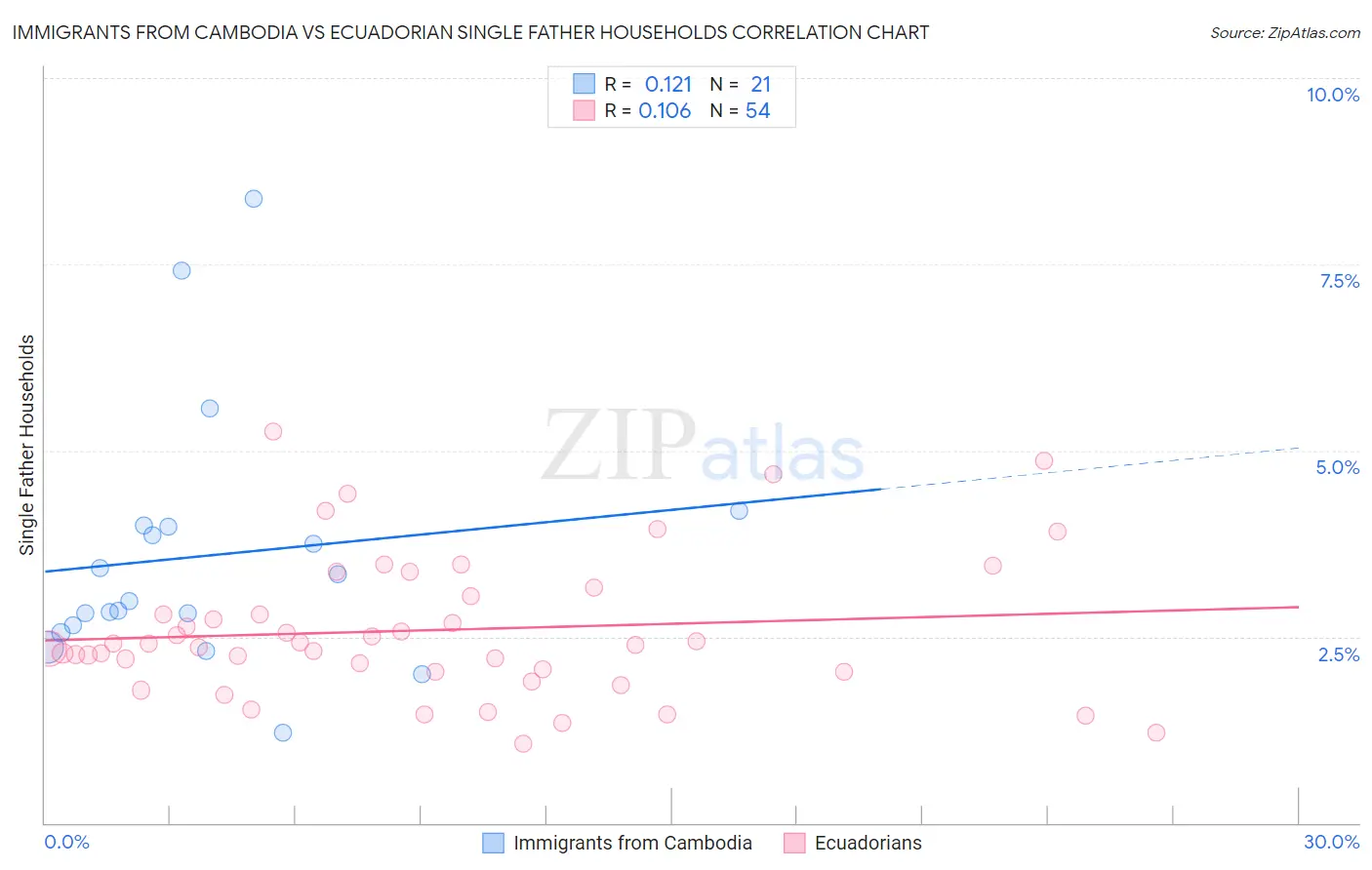 Immigrants from Cambodia vs Ecuadorian Single Father Households