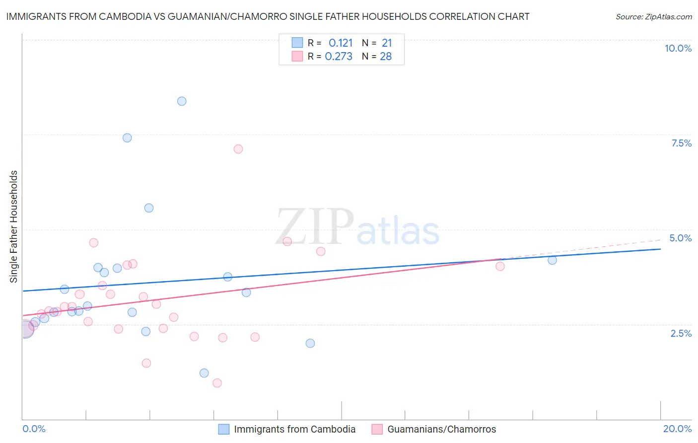 Immigrants from Cambodia vs Guamanian/Chamorro Single Father Households