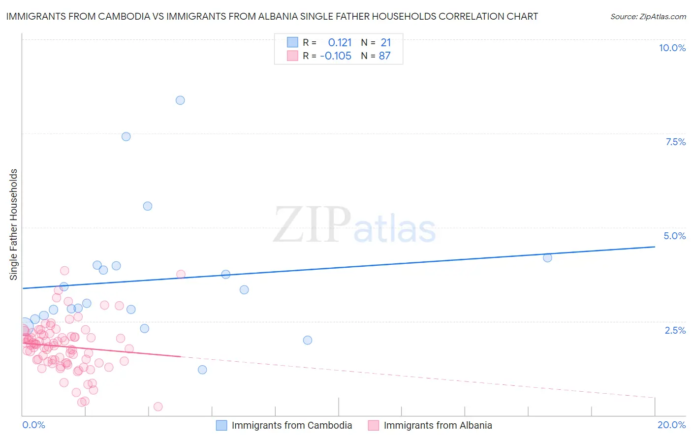 Immigrants from Cambodia vs Immigrants from Albania Single Father Households