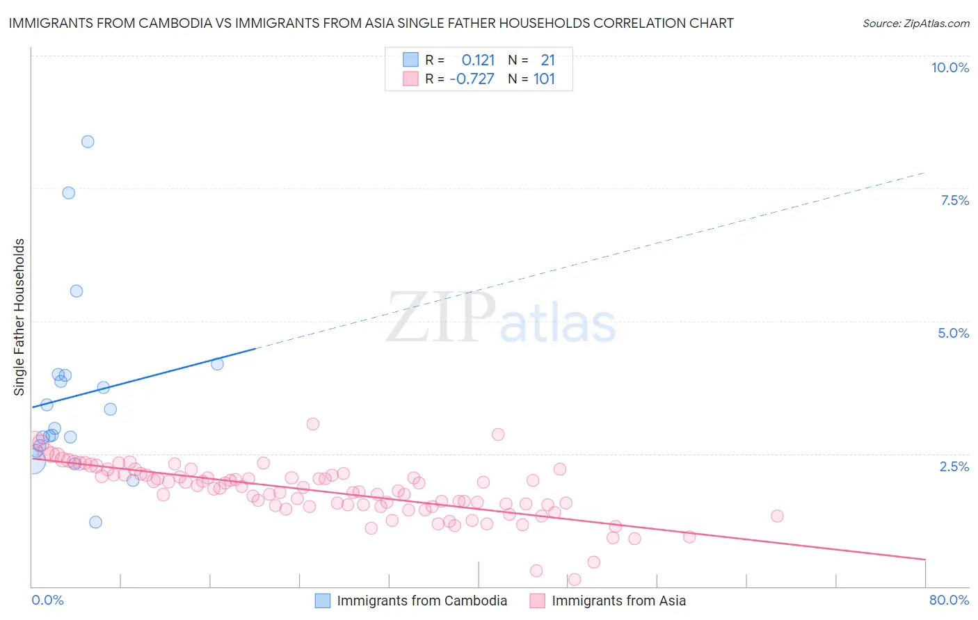 Immigrants from Cambodia vs Immigrants from Asia Single Father Households