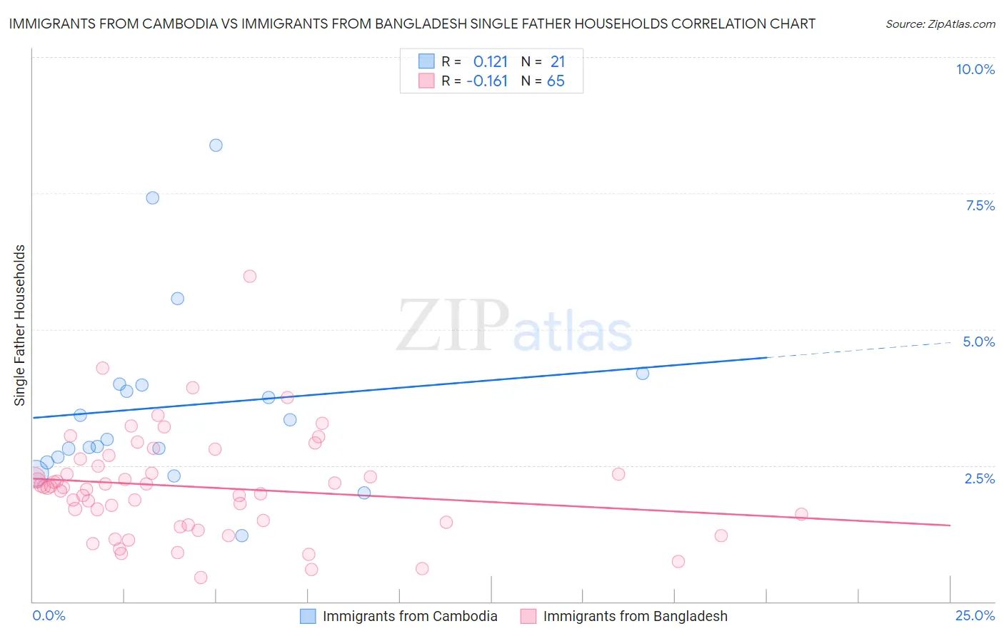 Immigrants from Cambodia vs Immigrants from Bangladesh Single Father Households