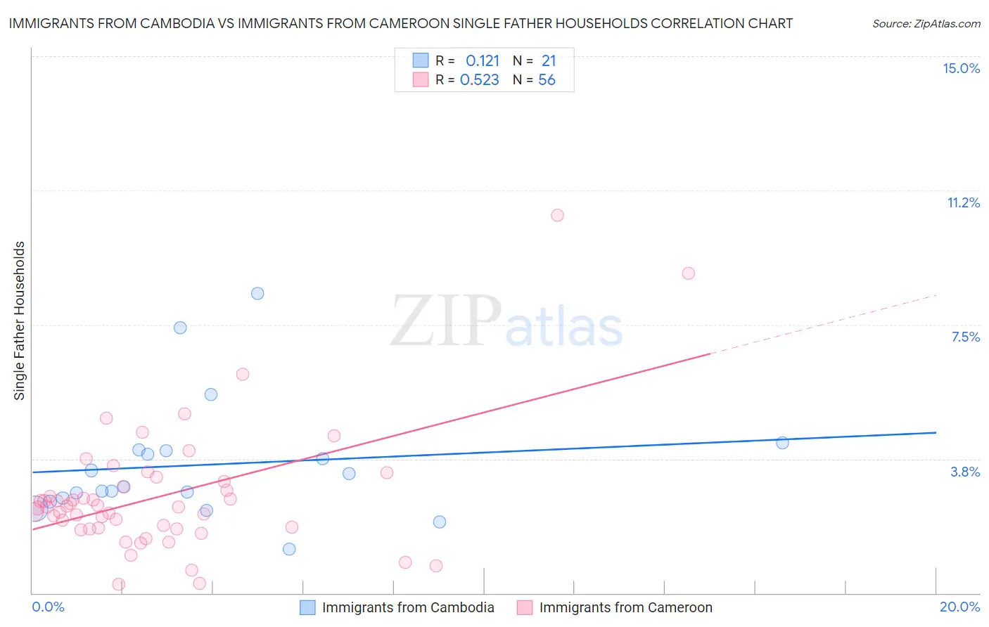 Immigrants from Cambodia vs Immigrants from Cameroon Single Father Households