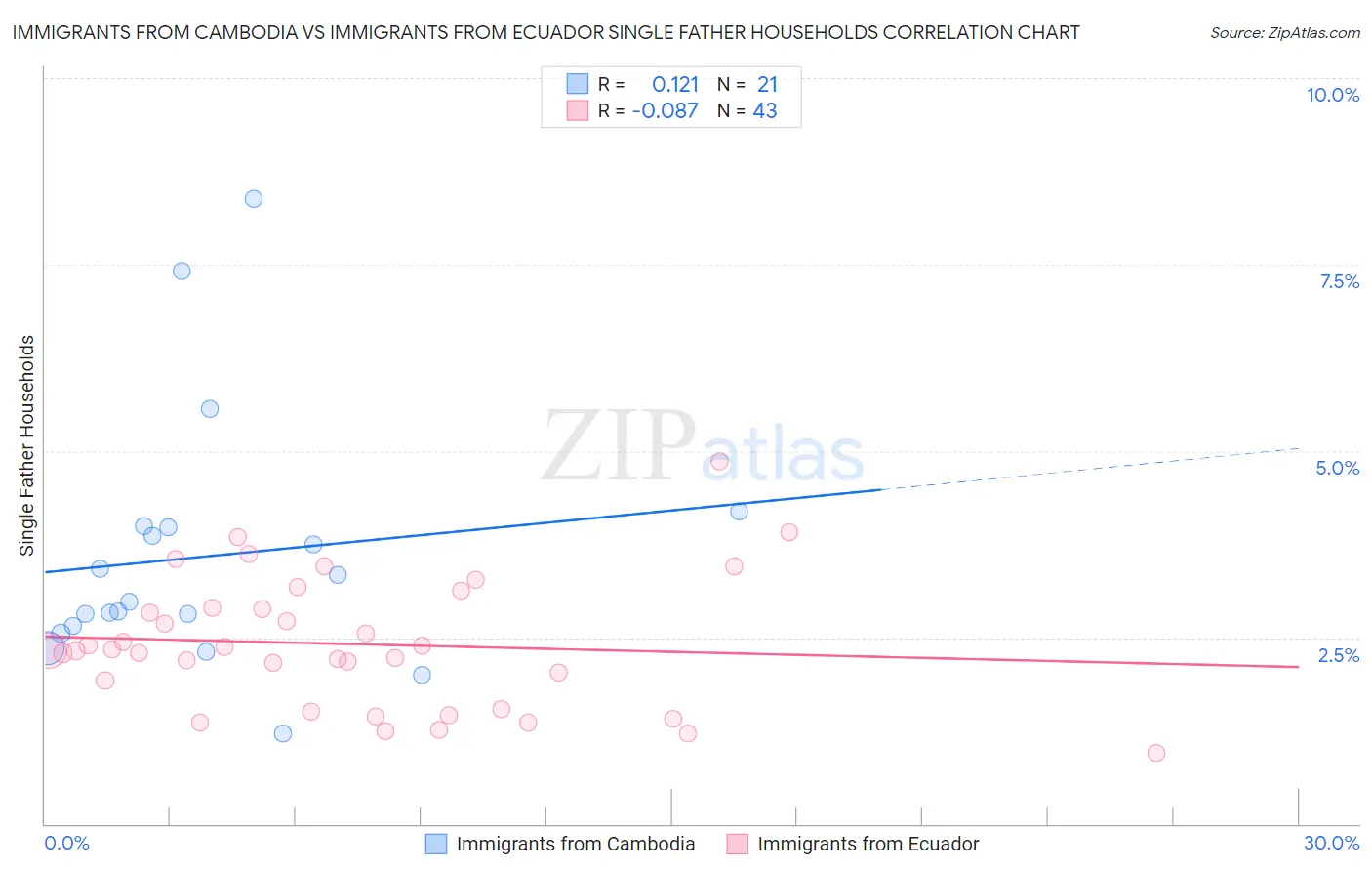 Immigrants from Cambodia vs Immigrants from Ecuador Single Father Households