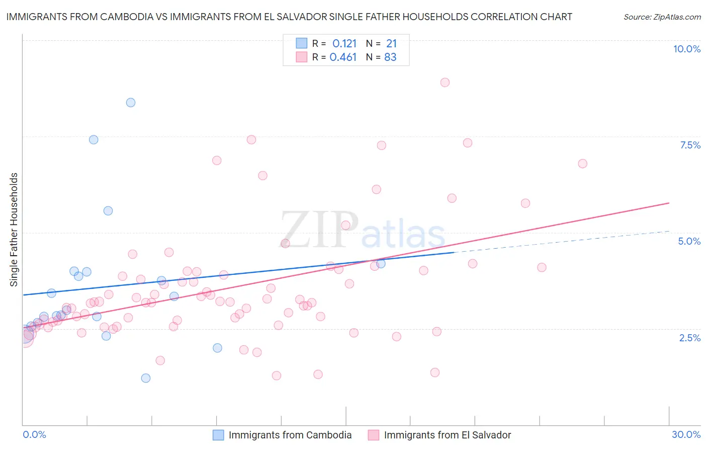 Immigrants from Cambodia vs Immigrants from El Salvador Single Father Households