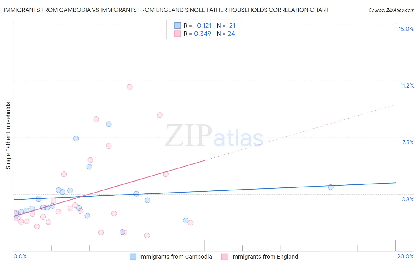 Immigrants from Cambodia vs Immigrants from England Single Father Households