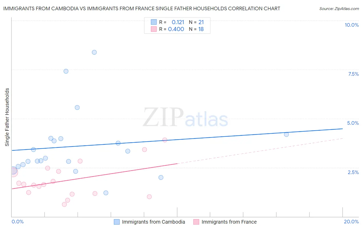 Immigrants from Cambodia vs Immigrants from France Single Father Households