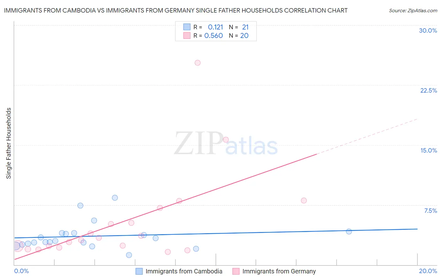 Immigrants from Cambodia vs Immigrants from Germany Single Father Households