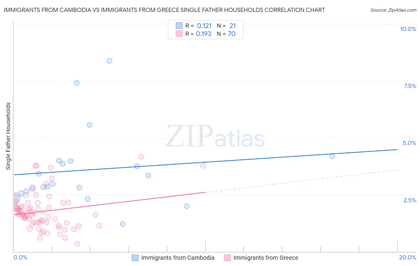 Immigrants from Cambodia vs Immigrants from Greece Single Father Households