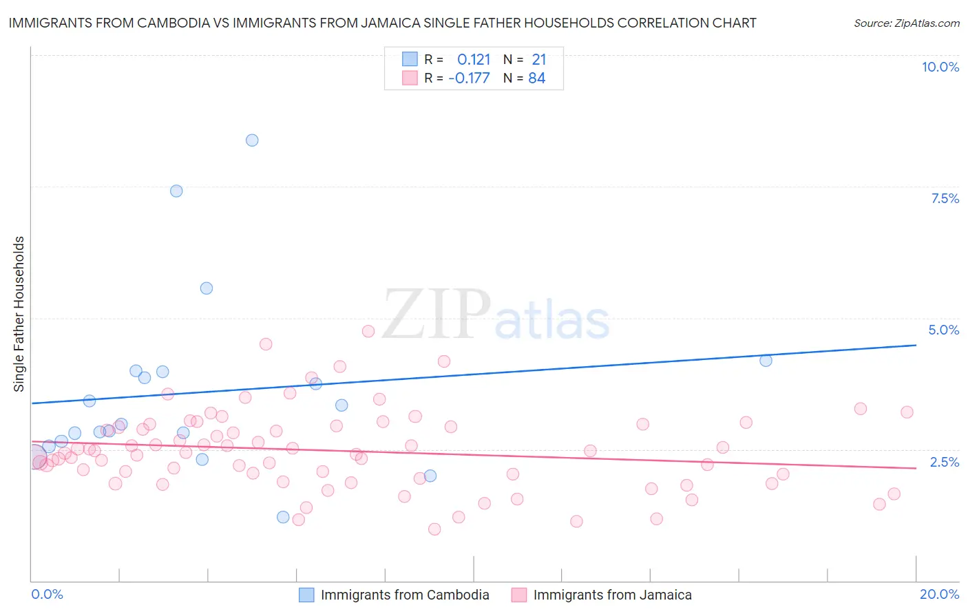 Immigrants from Cambodia vs Immigrants from Jamaica Single Father Households