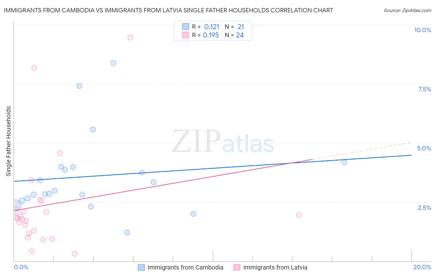 Immigrants from Cambodia vs Immigrants from Latvia Single Father Households