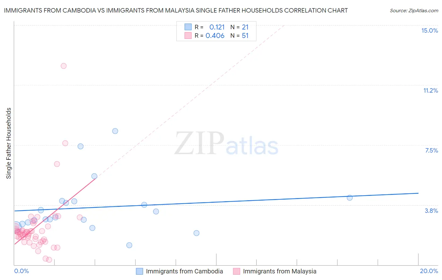 Immigrants from Cambodia vs Immigrants from Malaysia Single Father Households