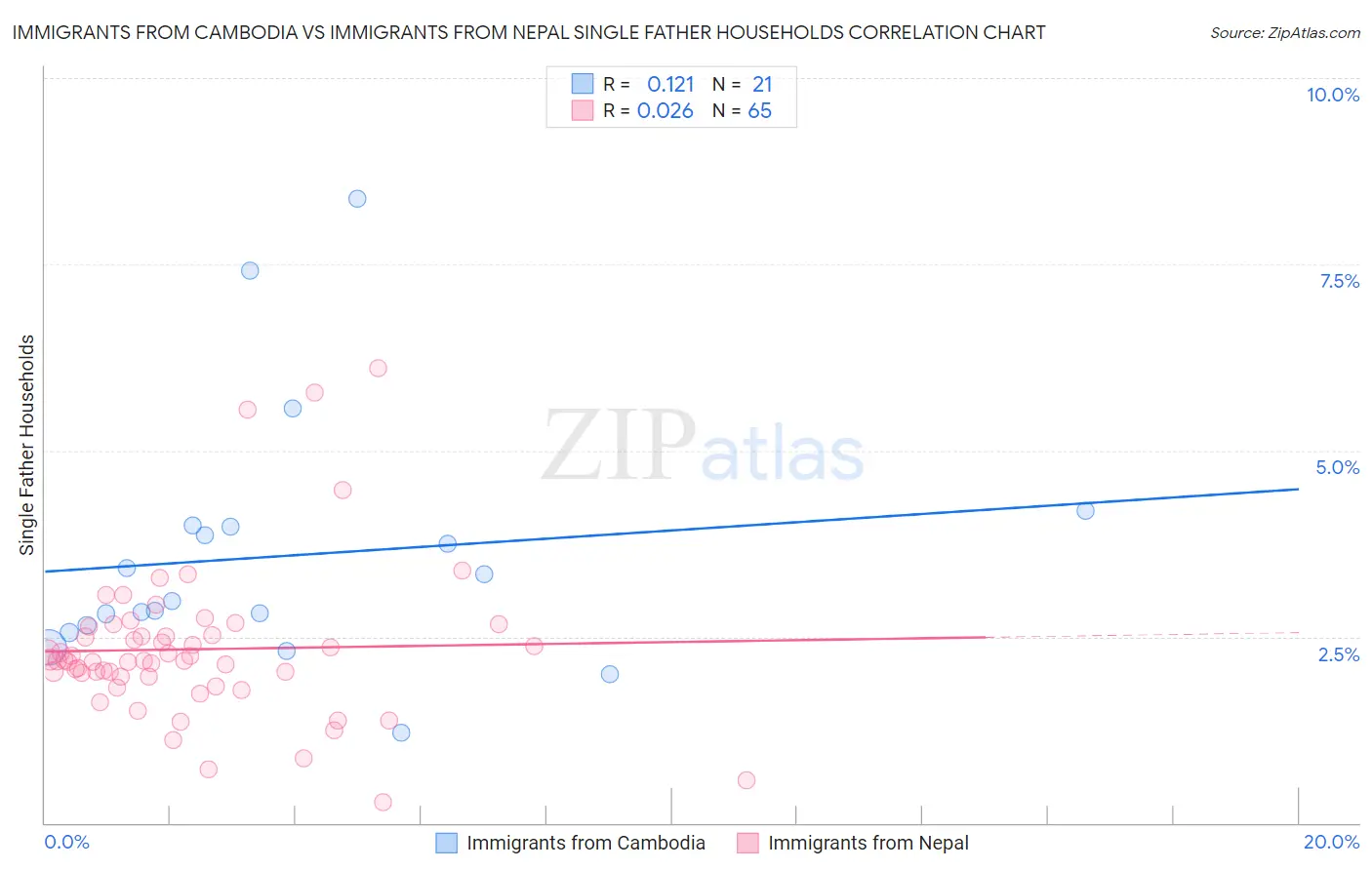 Immigrants from Cambodia vs Immigrants from Nepal Single Father Households