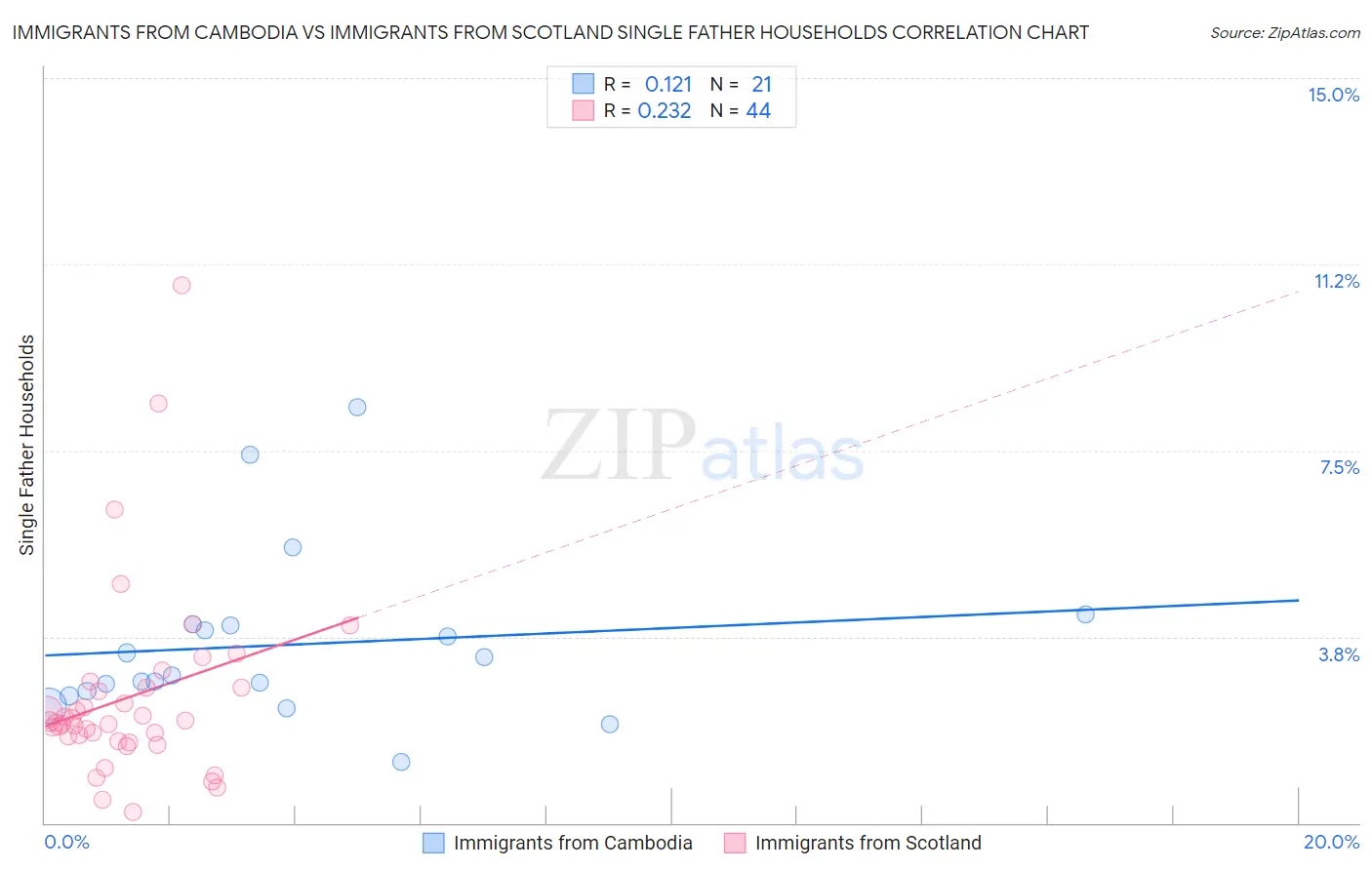 Immigrants from Cambodia vs Immigrants from Scotland Single Father Households